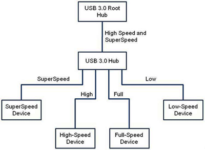 USB 3.0 USB 3.0
