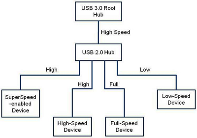 USB 3.0 USB 3.0