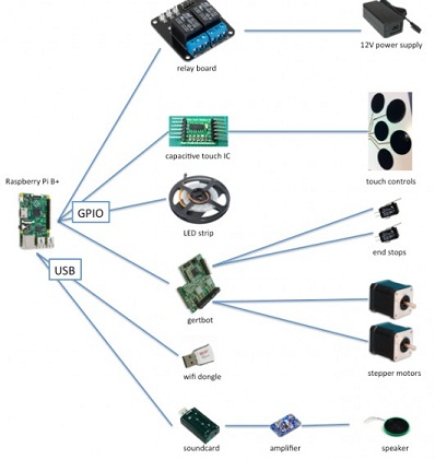 PiDesc � ��������������� ������������ ���� �� ���� Raspberry Pi