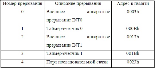 ������� �������� ���������� � ���������������� MCS-51