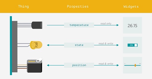 Arduino IoT Cloud