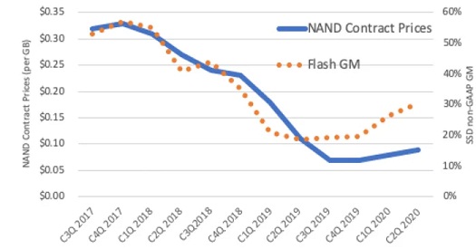 SK Hynix приобрела подразделение Intel, отвечающее за производство микросхем памяти NAND SK Hynix приобрела подразделение Intel, отвечающее за производство микросхем памяти NAND
