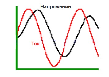 Конденсатор и переменный ток: что нужно знать Конденсатор и переменный ток: что нужно знать
